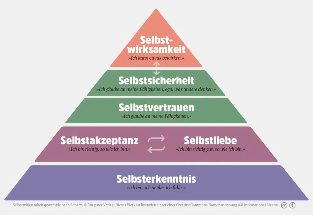 Selbstwirksamkeitspyramide nach Lenarz © Ein guter Verlag