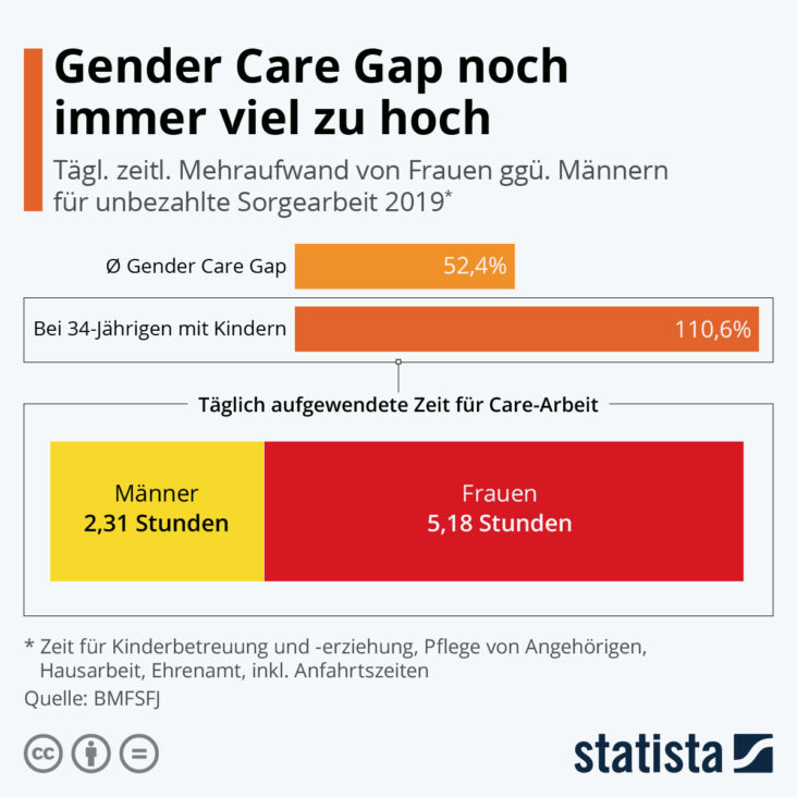 Statistische Grafik 
Überschrift: Gender Care Gap noch immer viel zu hoch
Tägl. zeitl. Mehraufwand von Frauen ggü. Männern für unbezahlte Sorgearbeit2019
Ø Gender CAre GAp 52,4%
bei 34-Jährigenmit Kindern 110,6%
Täglich aufgwendete Zeit für CAre-Arbeit:
Männer 2,31 Stunden; Frauen 5,18 Stunden